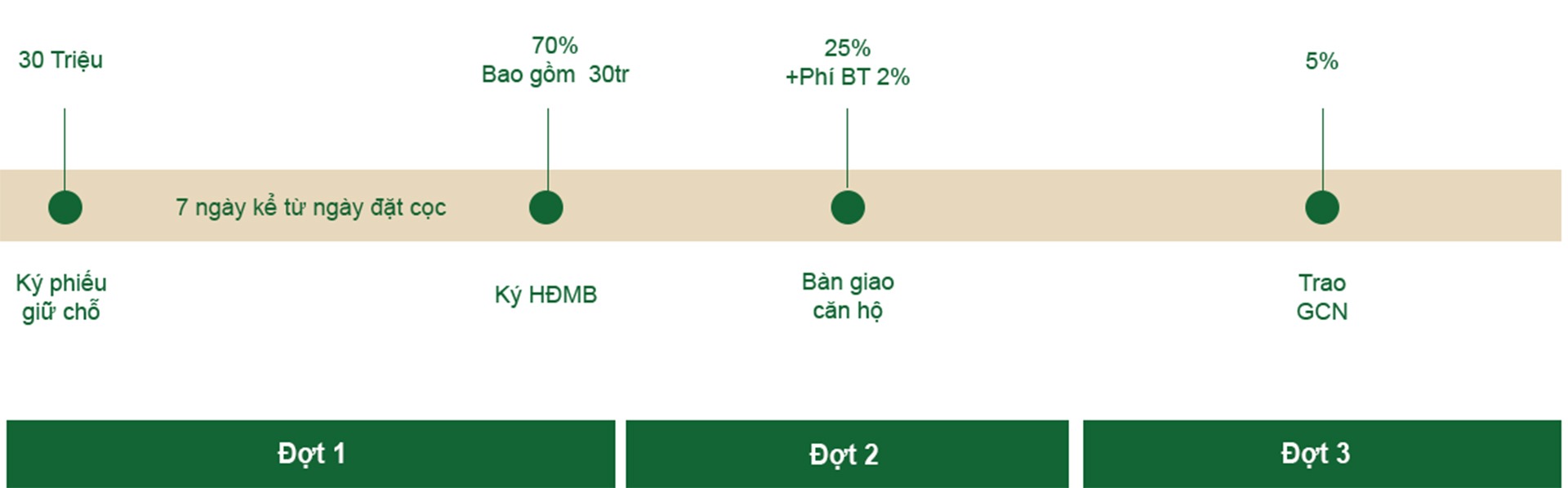 thanh toán nhanh 70% Căn hộ chung cư Conic Boulevard Huỳnh Bá Chánh Bình Chánh TPHCM
