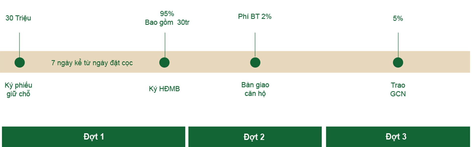 thanh toán nhanh 95% Căn hộ chung cư Conic Boulevard Huỳnh Bá Chánh Bình Chánh TPHCM